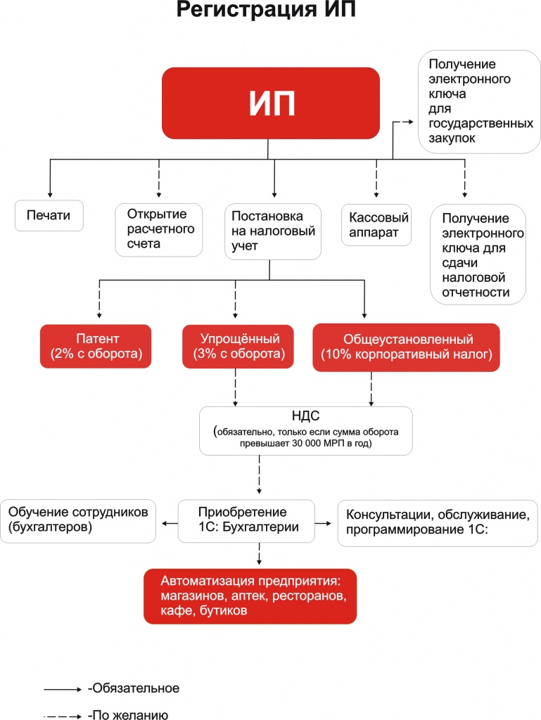 Пошаговая инструкция для открытия аптеки Пошаговая инструкция для открытия аптеки
